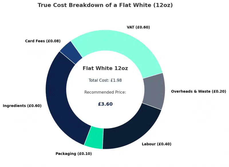 cost breakdown for hospitality menu